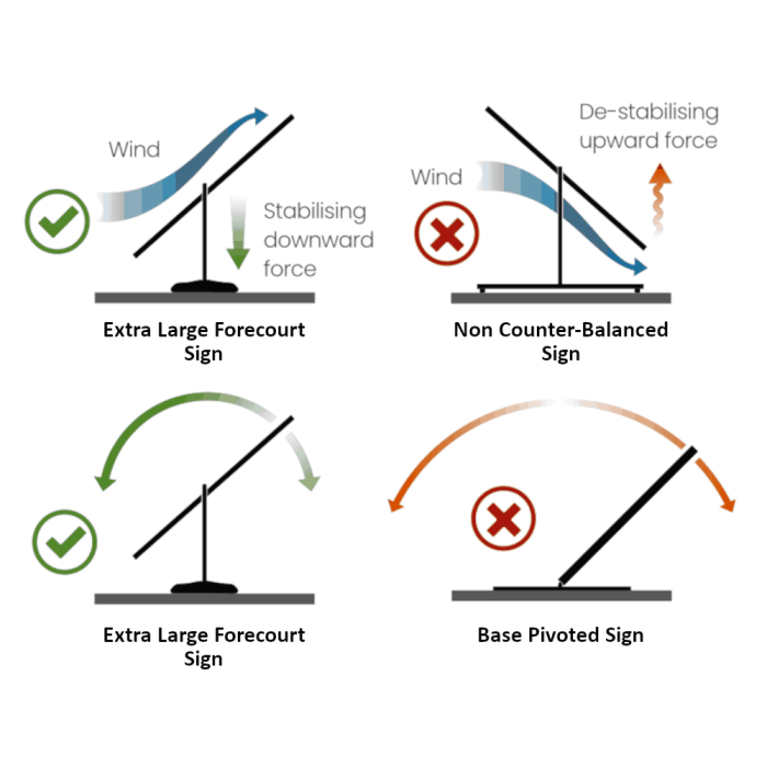 Large Forecourt Sign With Counter Balanced Panel
